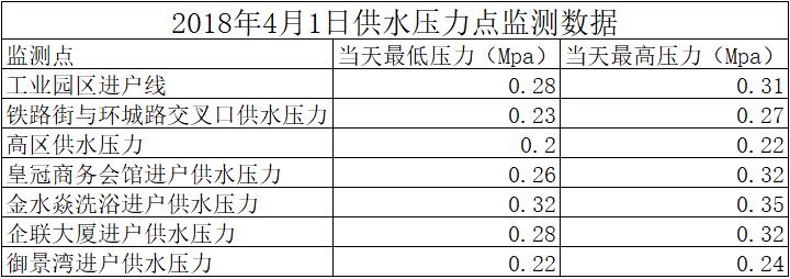 2018年4月1日供水壓力點(diǎn)監(jiān)測數(shù)據(jù)