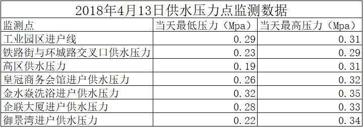 2018年4月13日供水壓力點(diǎn)監(jiān)測數(shù)據(jù)