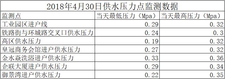2018年4月30日供水壓力點(diǎn)監(jiān)測數(shù)據(jù)