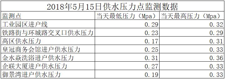 2018年5月15日供水壓力點(diǎn)監(jiān)測數(shù)據(jù)