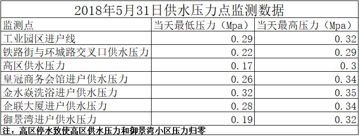 2018年5月31日供水壓力點(diǎn)監(jiān)測數(shù)據(jù)