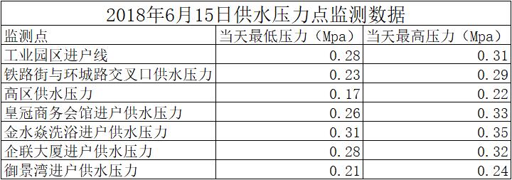 2018年6月15日供水壓力點(diǎn)監(jiān)測數(shù)據(jù)