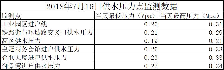 2018年7月16日供水壓力點(diǎn)監(jiān)測數(shù)據(jù)
