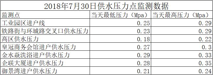 2018年7月30日供水壓力點(diǎn)監(jiān)測數(shù)據(jù)