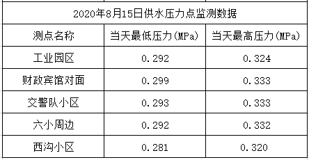 2020年8月15日供水壓力點監(jiān)測數(shù)據