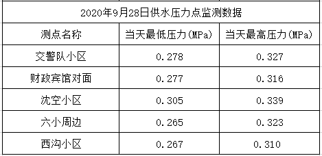 2020年9月28日供水壓力點監(jiān)測數(shù)據