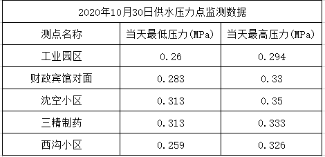 2020年10月30日供水壓力點監(jiān)測數(shù)據