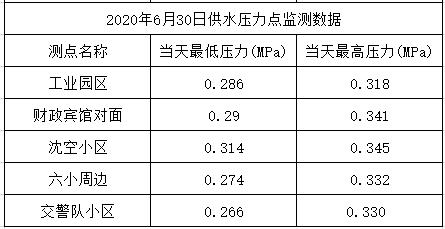 2020年6月30日供水壓力點監(jiān)測數(shù)據