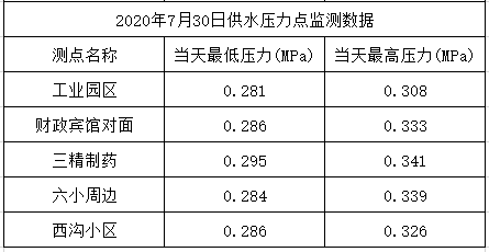 2020年7月30日供水壓力點監(jiān)測數(shù)據