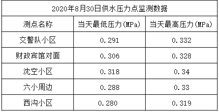 2020年8月30日供水壓力點監(jiān)測數(shù)據