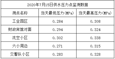 2020年7月15日供水壓力點監(jiān)測數(shù)據