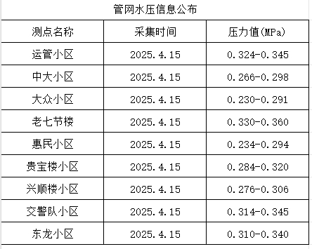 2025年4月15日供水壓力點(diǎn)監(jiān)測(cè)數(shù)據(jù)