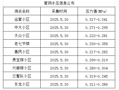 2025年5月30日供水壓力點(diǎn)監(jiān)測(cè)數(shù)據(jù)