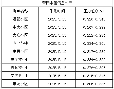 2025年5月15日供水壓力點(diǎn)監(jiān)測(cè)數(shù)據(jù)