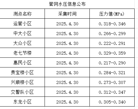 2025年4月30日供水壓力點(diǎn)監(jiān)測(cè)數(shù)據(jù)