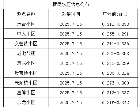2025年7月15日供水壓力點(diǎn)監(jiān)測(cè)數(shù)據(jù)