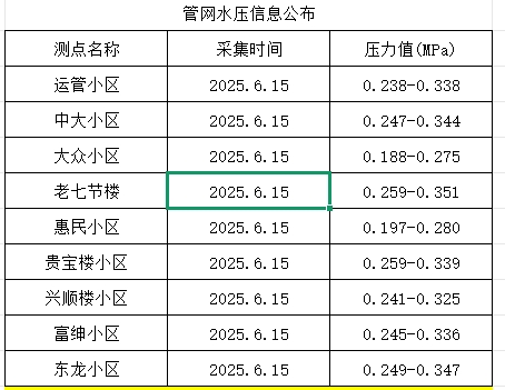 2025年6月15日供水壓力點(diǎn)監(jiān)測(cè)數(shù)據(jù)
