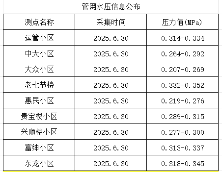 2025年6月30日供水壓力點(diǎn)監(jiān)測(cè)數(shù)據(jù)