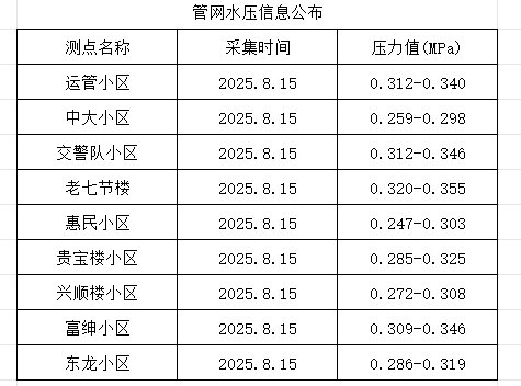 2025年8月15日供水壓力點(diǎn)監(jiān)測(cè)數(shù)據(jù)