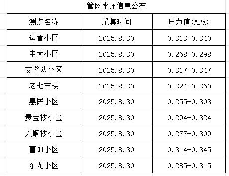 2025年8月30日供水壓力點(diǎn)監(jiān)測(cè)數(shù)據(jù)